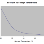 Image of a graph showing the degradation of sodium hypochlorite vs storage temperature.