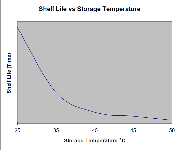 Image of a graph showing the degradation of sodium hypochlorite vs storage temperature.