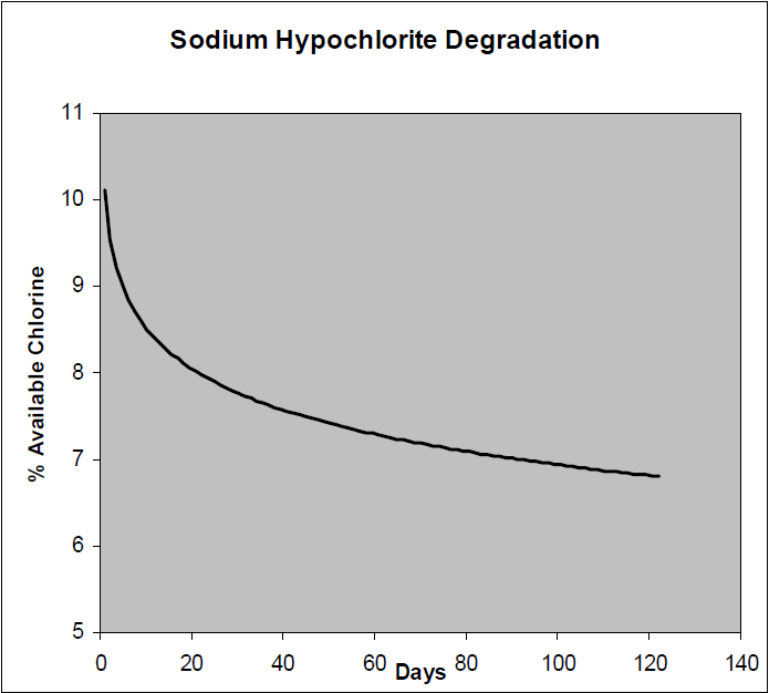 Sodium Hypochlorite Degradation image